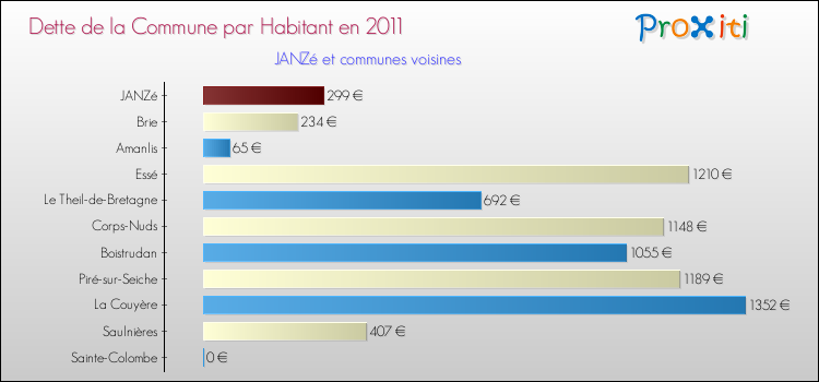 Dette par habitant de la commune en 2011 pour JANZé et les communes proches Comparaison de la dette par habitant de la commune en 2011 pour JANZé et les communes voisines