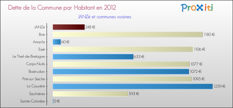 Dette par habitant de la commune en 2012 pour JANZé et les communes proches Comparaison de la dette par habitant de la commune en 2012 pour JANZé et les communes voisines
