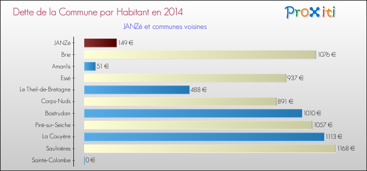 Dette par habitant de la commune en 2014 pour JANZé et les communes proches Comparaison de la dette par habitant de la commune en 2014 pour JANZé et les communes voisines