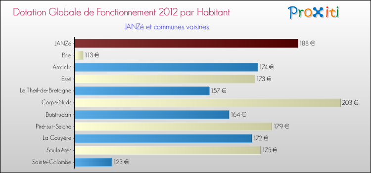 Montant des dotations globales de fonctionnement DGF par Habitant pour JANZé et les communes proches Comparaison des des dotations globales de fonctionnement DGF par habitant pour JANZé et les communes voisines