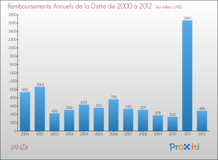 Evolution de l'annuité de la dette pour la commune de JANZé de 2000 à 2012 Annuités de la dette pour JANZé de 2000 à 2012