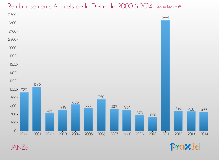Evolution de l'annuité de la dette pour la commune de JANZé de 2000 à 2014 Annuités de la dette pour JANZé de 2000 à 2014