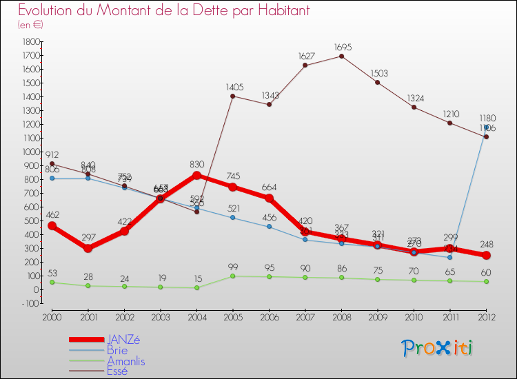 Evolution de la dette par habitant pour la commune de JANZé et les communes proches de 2000 à 2012 Comparaison de la dette par habitant pour JANZé et les communes voisines de 2000 à 2012