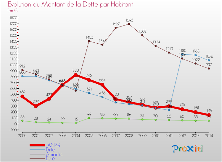 Evolution de la dette par habitant pour la commune de JANZé et les communes proches de 2000 à 2014 Comparaison de la dette par habitant pour JANZé et les communes voisines de 2000 à 2014