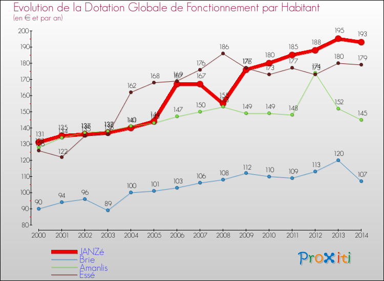 Evolution et montant de la dotation globale de fonctionnement par Habitant pour JANZé et les communes proches de 2000 à 2014. Comparaison des dotations globales de fonctionnement par habitant pour JANZé et les communes voisines de 2000 à 2014.