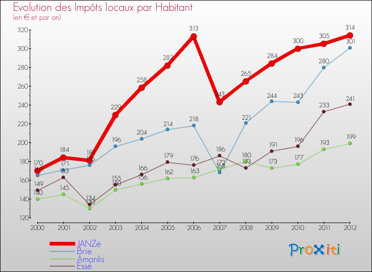 Evolution et montant des impôts locaux par Habitant pour JANZé et les communes proches Comparaison des impôts locaux par habitant pour JANZé et les communes voisines