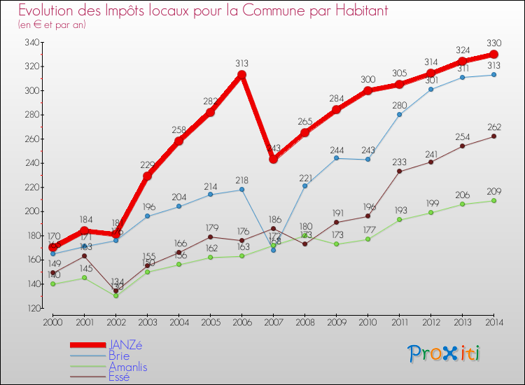 Evolution et montant des impôts locaux par Habitant pour JANZé et les communes proches de 2000 à 2014 Comparaison des impôts locaux par habitant pour JANZé et les communes voisines de 2000 à 2014