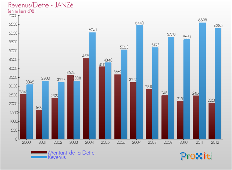 Evolution comparée de la dette et des revenus pour la commune de JANZé de 2000 à 2012 Comparaison de la dette et des revenus pour JANZé de 2000 à 2012