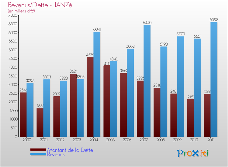 Evolution comparée de la dette et des revenus pour la commune de JANZé de 2000 à 2011 Comparaison de la dette et des revenus pour JANZé de 2000 à 2011