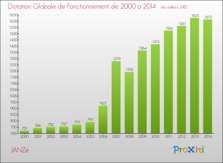 Evolution du montant de la Dotation Globale de Fonctionnement pour la commune de JANZé de 2000 à 2014 Evolution du montant de la Dotation Globale de Fonctionnement pour JANZé de 2000 à 2014