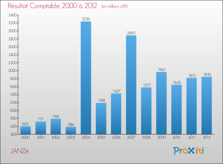 Evolution du résultat comptable pour la commune de JANZé de 2000 à 2012 Evolution du résultat comptable pour JANZé de 2000 à 2012