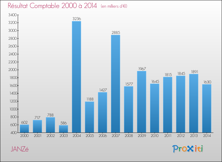 Evolution du résultat comptable pour la commune de JANZé de 2000 à 2014 Evolution du résultat comptable pour JANZé de 2000 à 2014