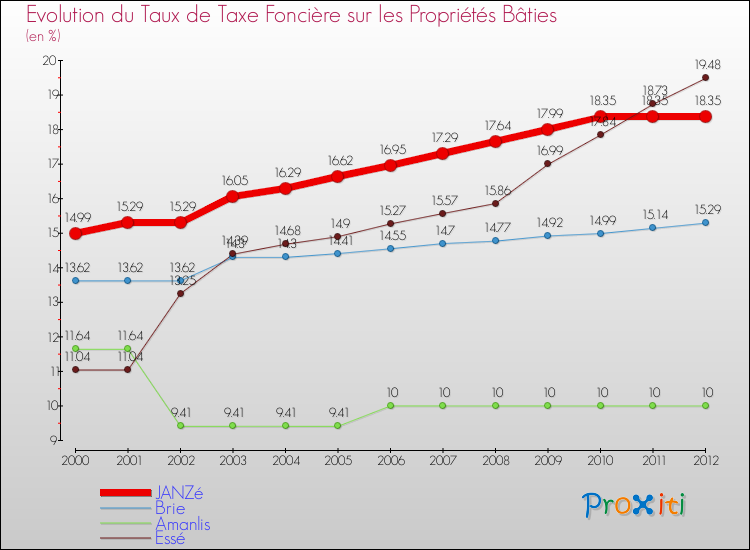 Evolution du taux de la taxe foncière sur le bati pour JANZé et les communes proches de 2000 à 2012 Comparaison des taux de taxe foncière sur le bati pour JANZé et les communes voisines de 2000 à 2012