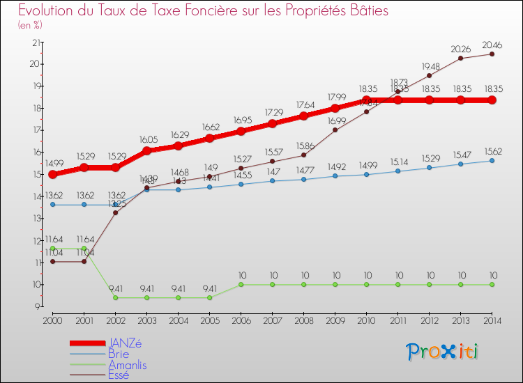 Evolution du taux de la taxe foncière sur le bati pour JANZé et les communes proches de 2000 à 2014 Comparaison des taux de taxe foncière sur le bati pour JANZé et les communes voisines de 2000 à 2014