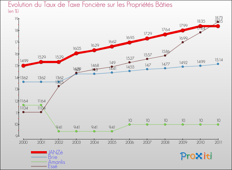 Evolution du taux de la taxe foncière sur le bati pour JANZé et les communes proches Comparaison des taux de taxe foncière sur le bati pour JANZé et les communes voisines