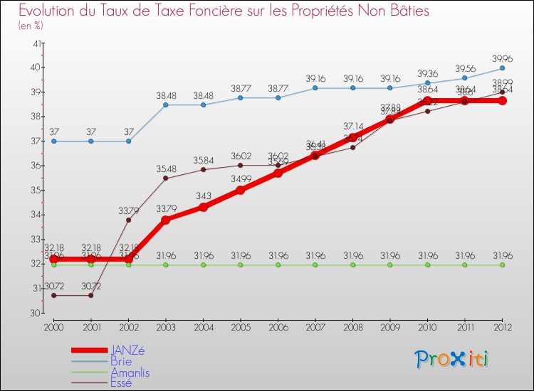 Evolution du taux de la taxe foncière sur les immeubles et terrains non batis pour JANZé et les communes proches de 2000 à 2012 Comparaison des taux de la taxe foncière sur les immeubles et terrains non batis pour JANZé et les communes voisines de 2000 à 2012