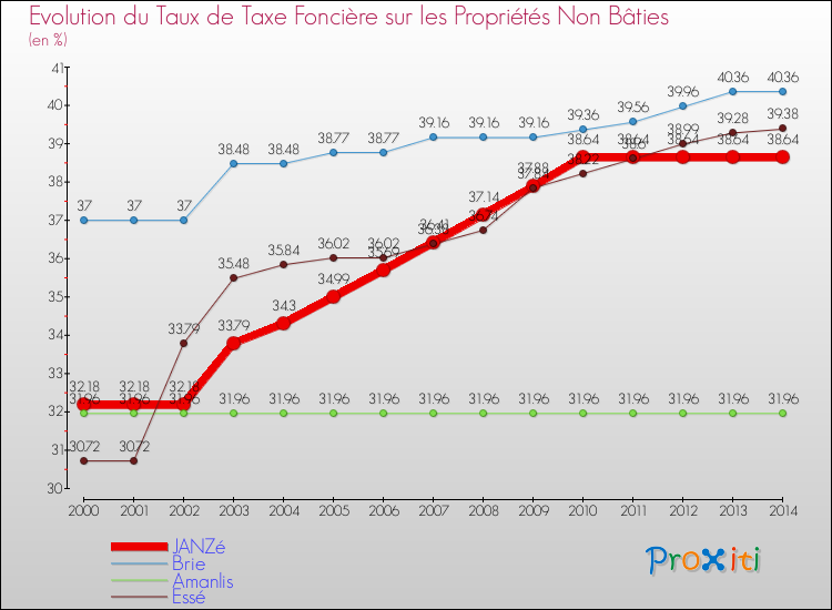Evolution du taux de la taxe foncière sur les immeubles et terrains non batis pour JANZé et les communes proches de 2000 à 2014 Comparaison des taux de la taxe foncière sur les immeubles et terrains non batis pour JANZé et les communes voisines de 2000 à 2014