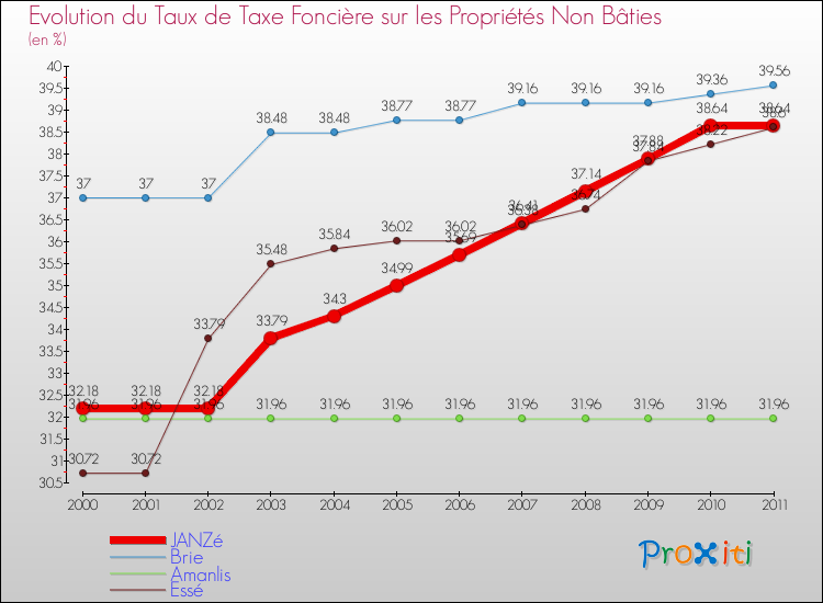 Evolution du taux de la taxe foncière sur les immeubles et terrains non batis pour JANZé et les communes proches Comparaison des taux de la taxe foncière sur les immeubles et terrains non batis pour JANZé et les communes voisines