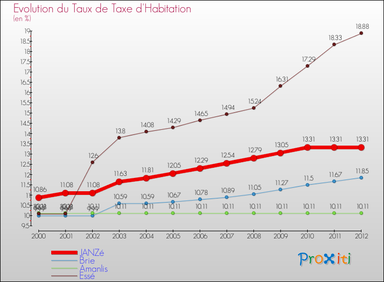 Evolution du taux de la taxe d'habitation pour JANZé et les communes proches Comparaison des taux de la taxe d'habitation pour JANZé et les communes voisines