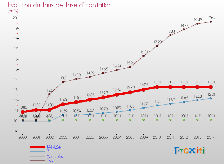 Evolution du taux de la taxe d'habitation pour JANZé et les communes proches de 2000 à 2014 Comparaison des taux de la taxe d'habitation pour JANZé et les communes voisines de 2000 à 2014