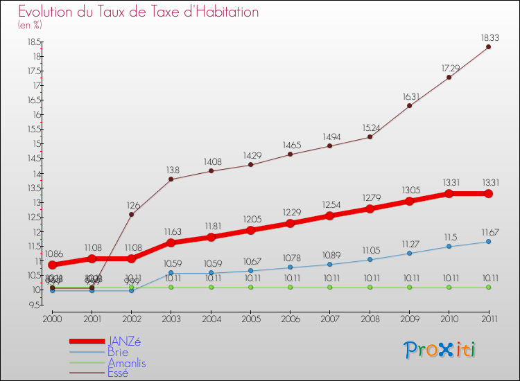 Evolution du taux de la taxe d'habitation pour JANZé et les communes proches Comparaison des taux de la taxe d'habitation pour JANZé et les communes voisines