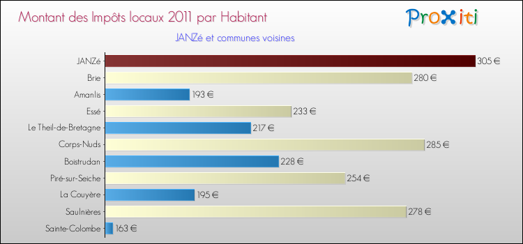 Montant des impôts locaux par Habitant pour JANZé et les communes proches Comparaison des impôts locaux par habitant pour JANZé et les communes voisines