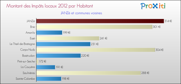 Montant des impôts locaux par Habitant pour JANZé et les communes proches Comparaison des impôts locaux par habitant pour JANZé et les communes voisines