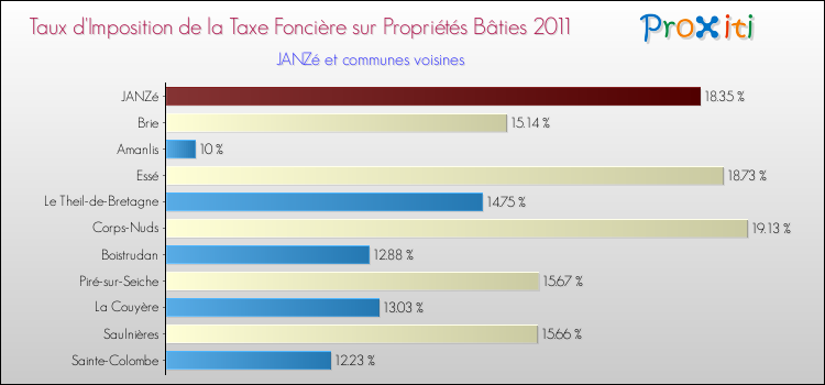 Taux d'imposition de la taxe foncière sur le bati 2011 pour JANZé et les communes proches Comparaison des taux d'imposition de la taxe foncière sur le bati 2011 pour JANZé et les communes voisines