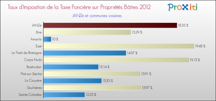 Taux d'imposition de la taxe foncière sur le bati 2012 pour JANZé et les communes proches Comparaison des taux d'imposition de la taxe foncière sur le bati 2012 pour JANZé et les communes voisines