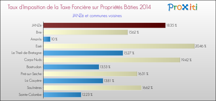 Taux d'imposition de la taxe foncière sur le bati 2014 pour JANZé et les communes proches Comparaison des taux d'imposition de la taxe foncière sur le bati 2014 pour JANZé et les communes voisines