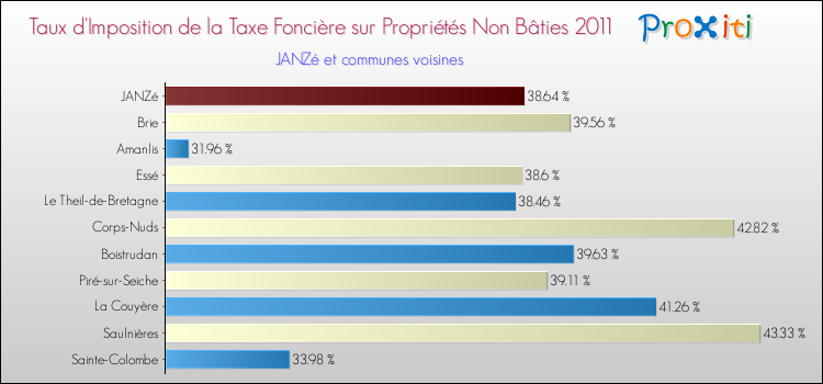 Taux d'imposition de la taxe foncière sur les immeubles et terrains non batis 2011 pour JANZé et les communes proches Comparaison des taux d'imposition de la taxe foncière sur les immeubles et terrains non batis 2011 pour JANZé et les communes voisines