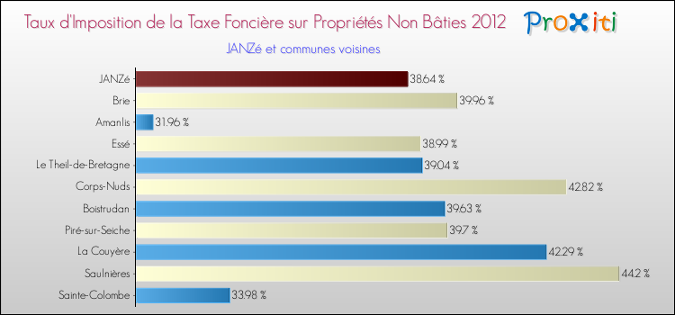 Taux d'imposition de la taxe foncière sur les immeubles et terrains non batis 2012 pour JANZé et les communes proches Comparaison des taux d'imposition de la taxe foncière sur les immeubles et terrains non batis 2012 pour JANZé et les communes voisines