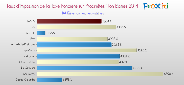 Taux d'imposition de la taxe foncière sur les immeubles et terrains non batis 2014 pour JANZé et les communes proches Comparaison des taux d'imposition de la taxe foncière sur les immeubles et terrains non batis 2014 pour JANZé et les communes voisines