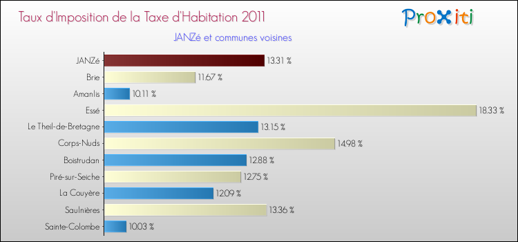 Taux d'imposition de la taxe d'habitation 2011 pour JANZé et les communes proches Comparaison des taux d'imposition de la taxe d'habitation 2011 pour JANZé et les communes voisines
