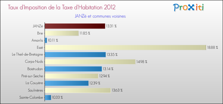 Taux d'imposition de la taxe d'habitation 2012 pour JANZé et les communes proches Comparaison des taux d'imposition de la taxe d'habitation 2012 pour JANZé et les communes voisines