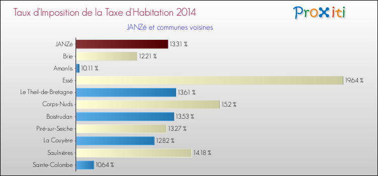 Taux d'imposition de la taxe d'habitation 2014 pour JANZé et les communes proches Comparaison des taux d'imposition de la taxe d'habitation 2014 pour JANZé et les communes voisines