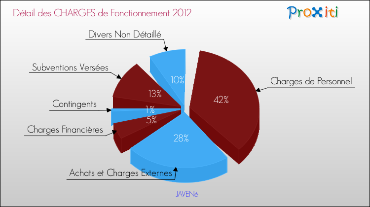 Décomposition des Charges de Fonctionnement 2012 de la commune de JAVENé Charges de Fonctionnement 2012 pour la commune de JAVENé