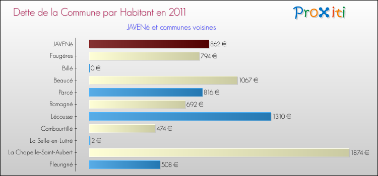 Dette par habitant de la commune en 2011 pour JAVENé et les communes proches Comparaison de la dette par habitant de la commune en 2011 pour JAVENé et les communes voisines