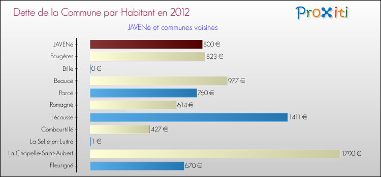 Dette par habitant de la commune en 2012 pour JAVENé et les communes proches Comparaison de la dette par habitant de la commune en 2012 pour JAVENé et les communes voisines