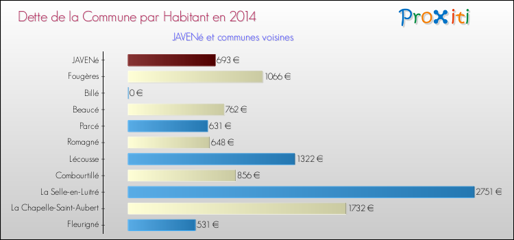 Dette par habitant de la commune en 2014 pour JAVENé et les communes proches Comparaison de la dette par habitant de la commune en 2014 pour JAVENé et les communes voisines