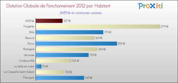 Montant des dotations globales de fonctionnement DGF par Habitant pour JAVENé et les communes proches Comparaison des des dotations globales de fonctionnement DGF par habitant pour JAVENé et les communes voisines