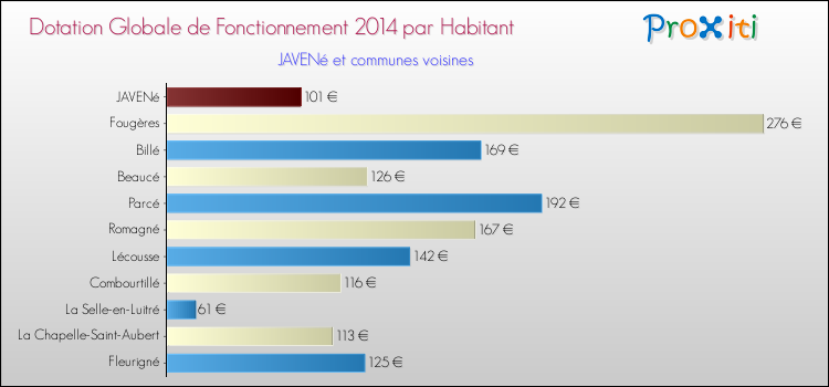 Montant des dotations globales de fonctionnement DGF par Habitant pour JAVENé et les communes proches en 2014. Comparaison des des dotations globales de fonctionnement DGF par habitant pour JAVENé et les communes voisines en 2014.