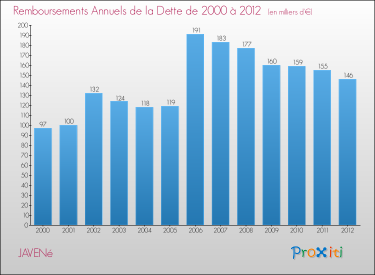 Evolution de l'annuité de la dette pour la commune de JAVENé de 2000 à 2012 Annuités de la dette pour JAVENé de 2000 à 2012