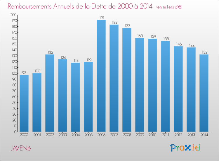 Evolution de l'annuité de la dette pour la commune de JAVENé de 2000 à 2014 Annuités de la dette pour JAVENé de 2000 à 2014