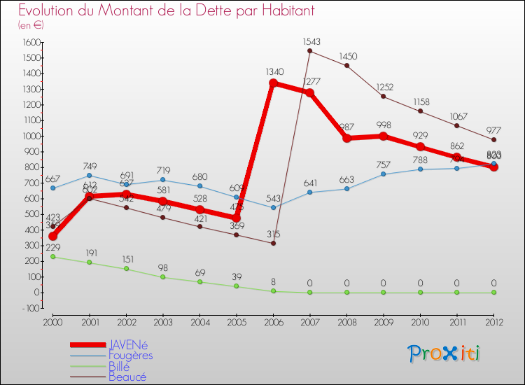 Evolution de la dette par habitant pour la commune de JAVENé et les communes proches de 2000 à 2012 Comparaison de la dette par habitant pour JAVENé et les communes voisines de 2000 à 2012