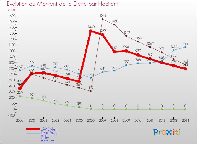 Evolution de la dette par habitant pour la commune de JAVENé et les communes proches de 2000 à 2014 Comparaison de la dette par habitant pour JAVENé et les communes voisines de 2000 à 2014