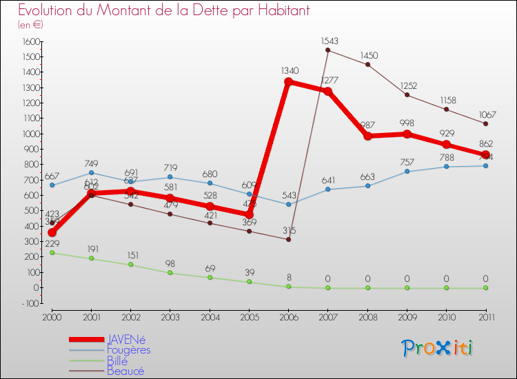 Evolution de la dette par habitant pour la commune de JAVENé et les communes proches Comparaison de la dette par habitant pour JAVENé et les communes voisines