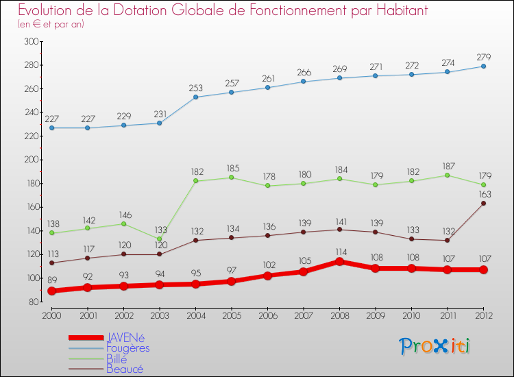 Evolution et montant de la dotation globale de fonctionnement par Habitant pour JAVENé et les communes proches Comparaison des dotations globales de fonctionnement par habitant pour JAVENé et les communes voisines