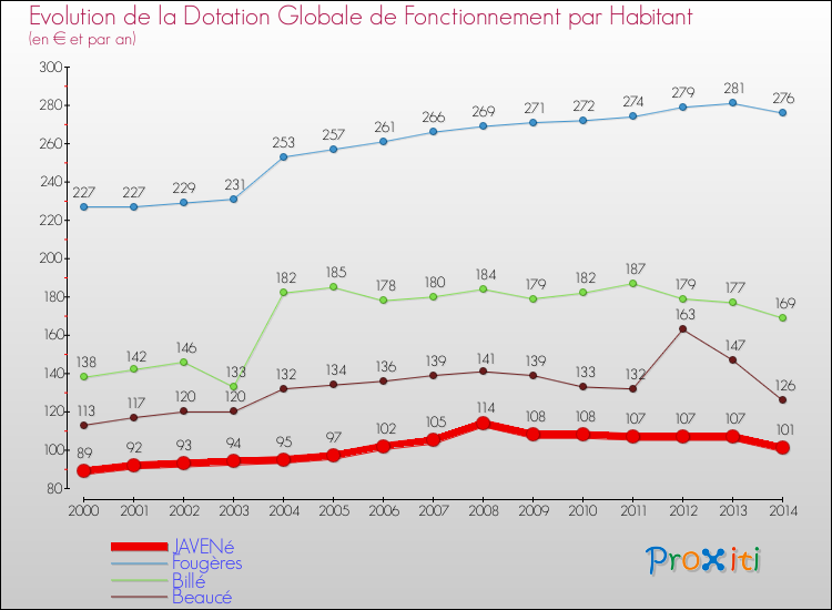 Evolution et montant de la dotation globale de fonctionnement par Habitant pour JAVENé et les communes proches de 2000 à 2014. Comparaison des dotations globales de fonctionnement par habitant pour JAVENé et les communes voisines de 2000 à 2014.