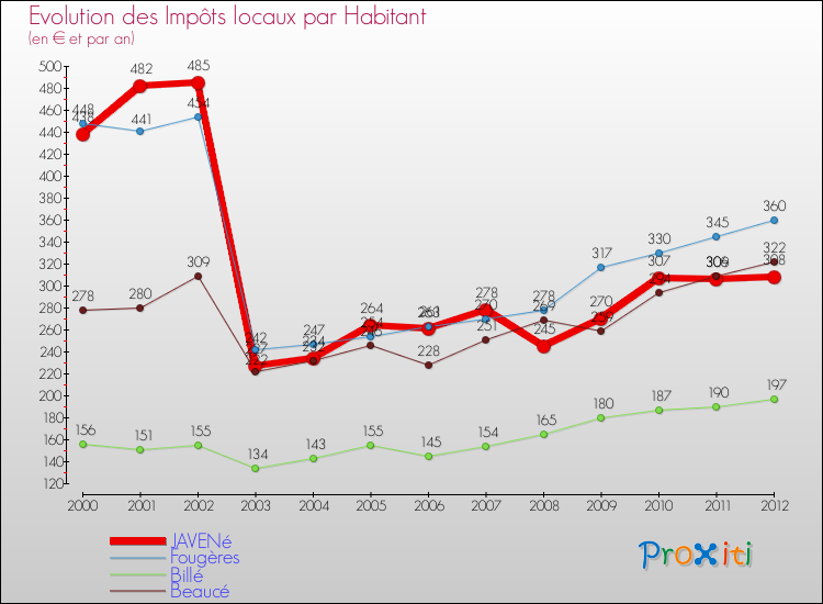 Evolution et montant des impôts locaux par Habitant pour JAVENé et les communes proches Comparaison des impôts locaux par habitant pour JAVENé et les communes voisines